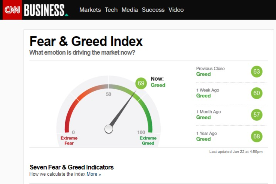 CNN MONEY „Fear and Greed“ Index