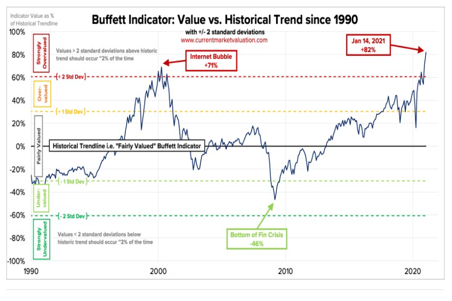 WARREN BUFFETT indikátor celkového US akciového trhu